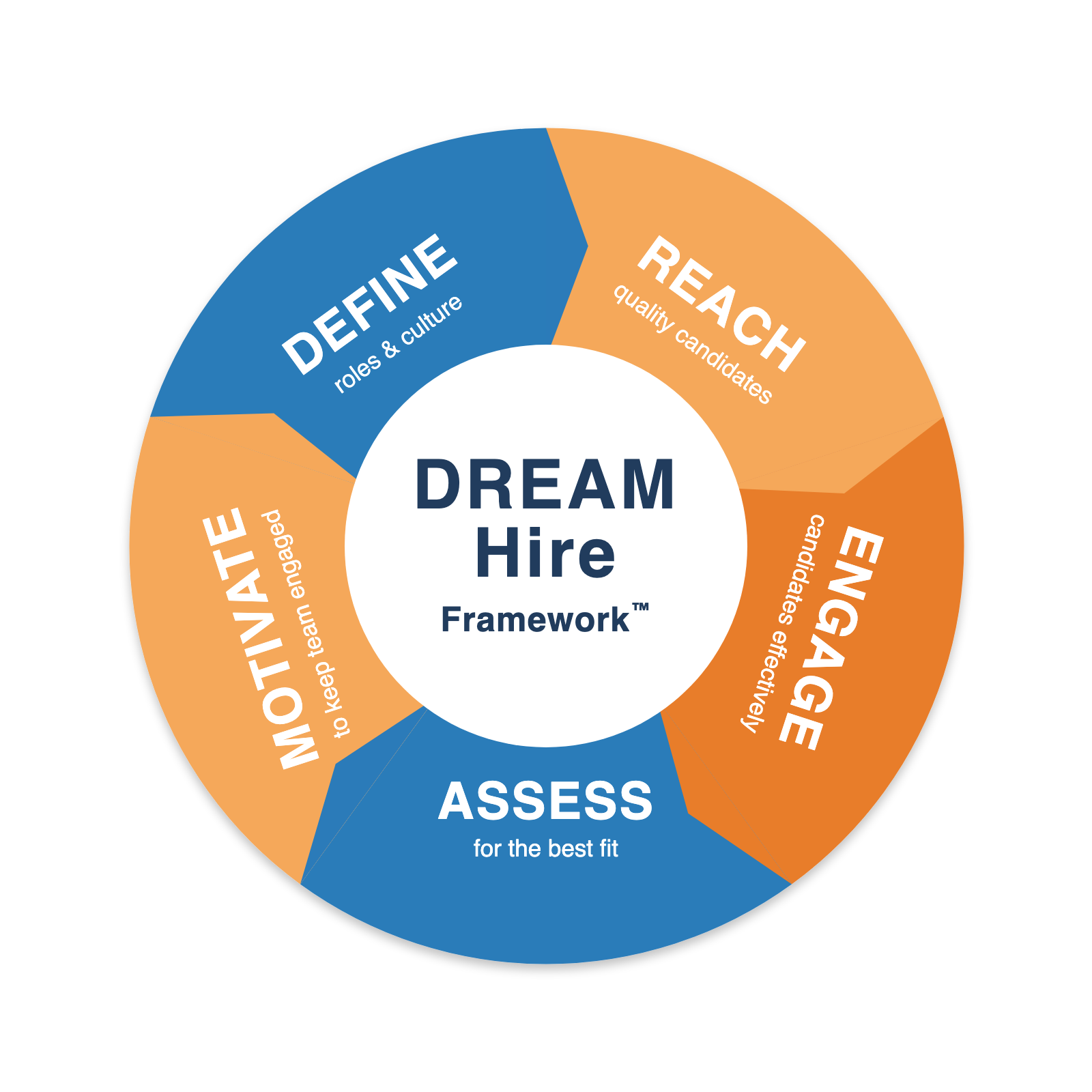 The DREAM Hire Framework: Define, Reach, Engage, Assess, Motivate
